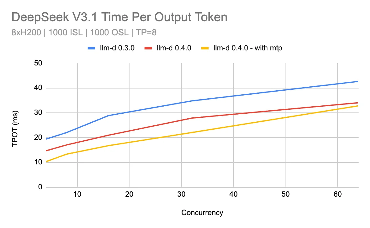 Improved DeepSeek 3.1 per output token latency in llm-d 0.4